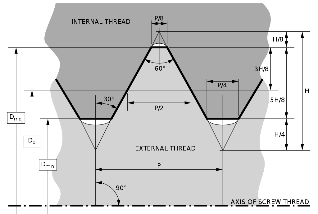 UTS Thread Diagram